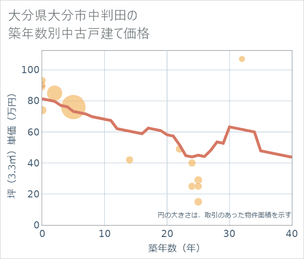 大分県大分市中判田の築年数別の中古戸建て坪単価