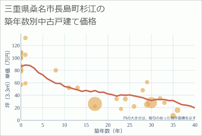 三重県桑名市長島町杉江の築年数別の中古戸建て坪単価