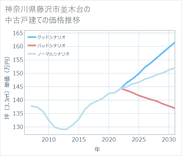 神奈川県藤沢市並木台の中古戸建て価格推移