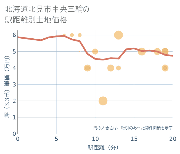 北海道北見市中央三輪の徒歩距離別の土地坪単価