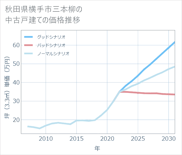 秋田県横手市三本柳の中古戸建て価格推移