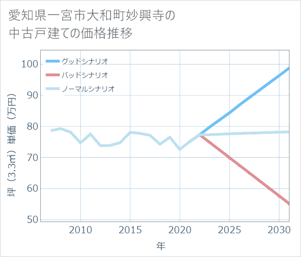 愛知県一宮市大和町妙興寺の中古戸建て価格推移