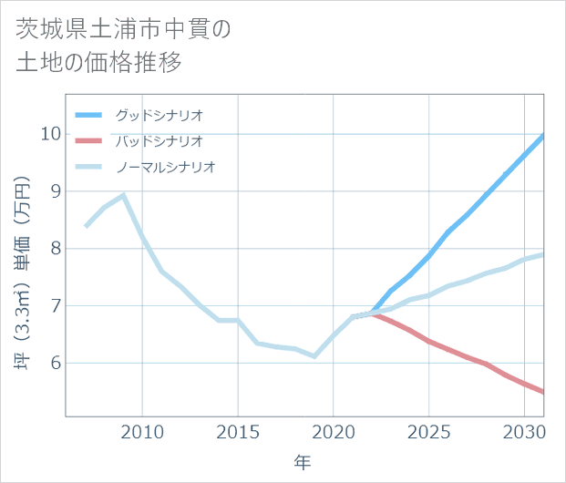 茨城県土浦市中貫の土地価格推移