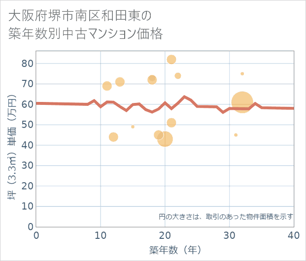 大阪府堺市南区和田東の築年数別の中古マンション坪単価