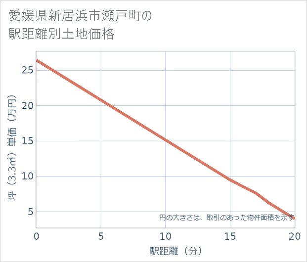愛媛県新居浜市瀬戸町の徒歩距離別の土地坪単価
