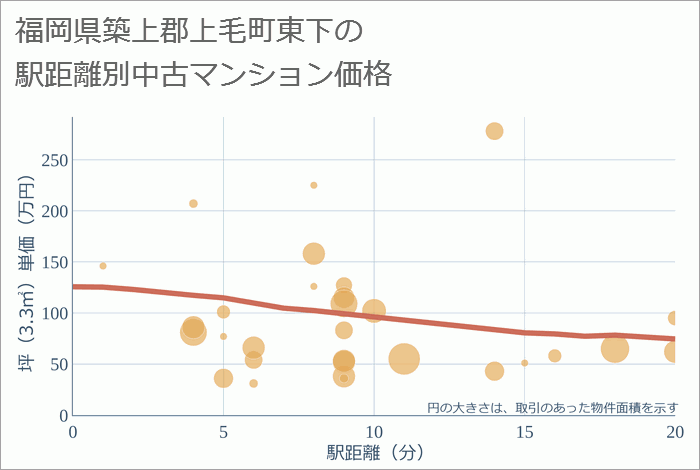 福岡県築上郡上毛町東下の徒歩距離別の中古マンション坪単価