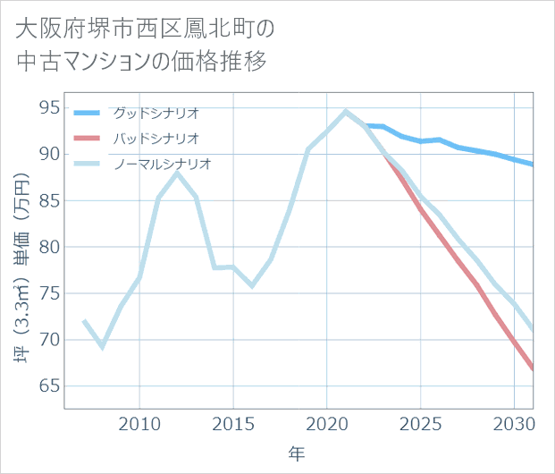 大阪府堺市西区鳳北町の中古マンション価格推移