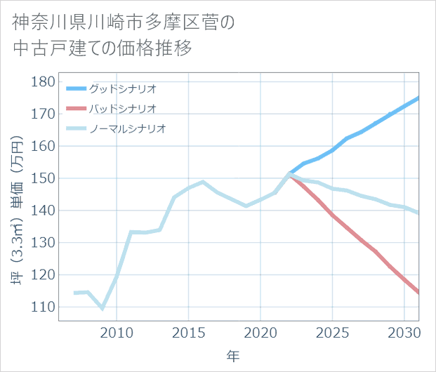 神奈川県川崎市多摩区菅の中古戸建て価格推移