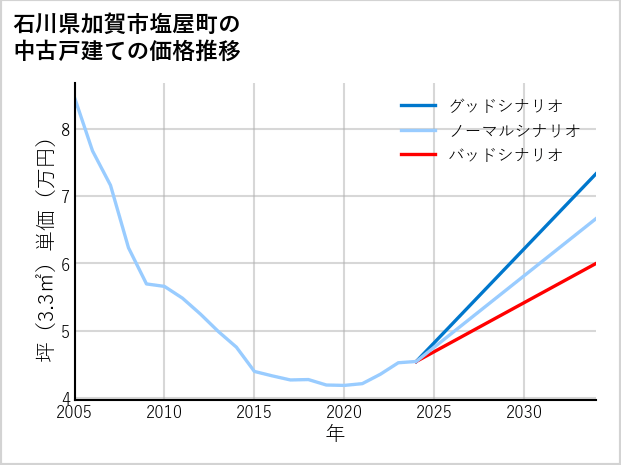 石川県加賀市塩屋町の中古戸建て価格推移