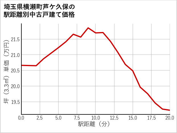 埼玉県横瀬町芦ケ久保の徒歩距離別の中古戸建て坪単価