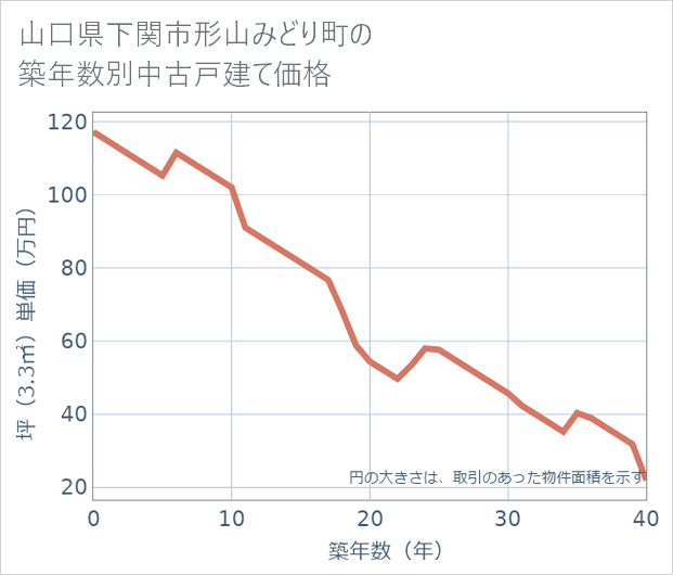 山口県下関市形山みどり町の築年数別の中古戸建て坪単価