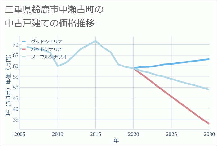 三重県鈴鹿市中瀬古町の中古戸建て価格推移