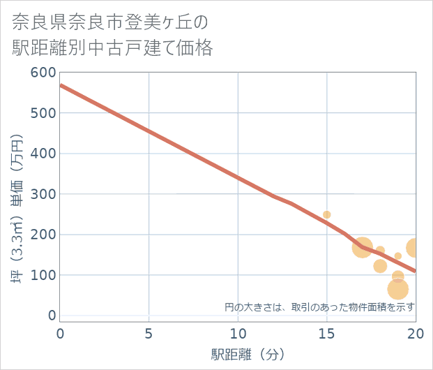 奈良県奈良市登美ケ丘の徒歩距離別の中古戸建て坪単価
