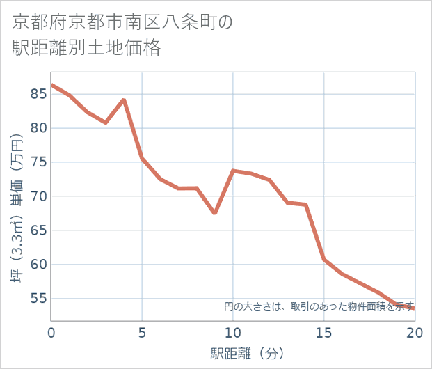 京都府京都市南区八条町の徒歩距離別の土地坪単価