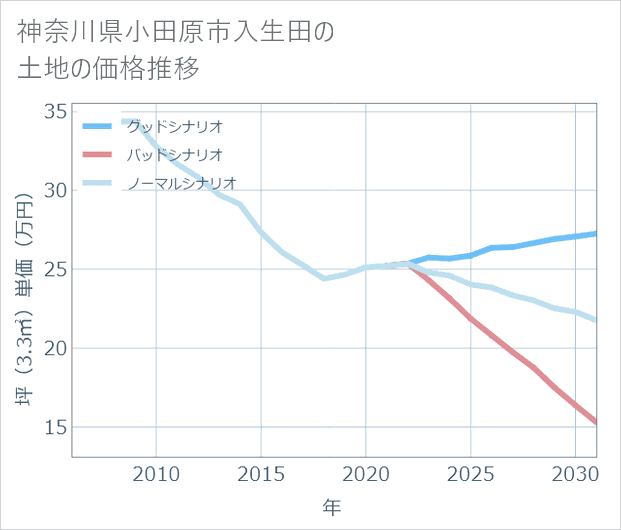 神奈川県小田原市入生田の土地価格推移
