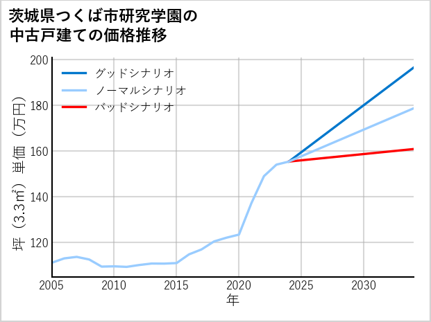 茨城県つくば市研究学園の中古戸建て価格推移