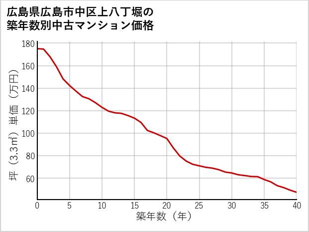 広島県広島市中区上八丁堀の築年数別の中古マンション坪単価