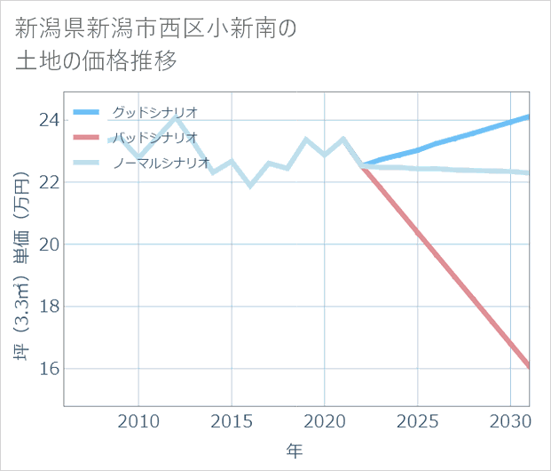 新潟県新潟市西区小新南の土地価格推移