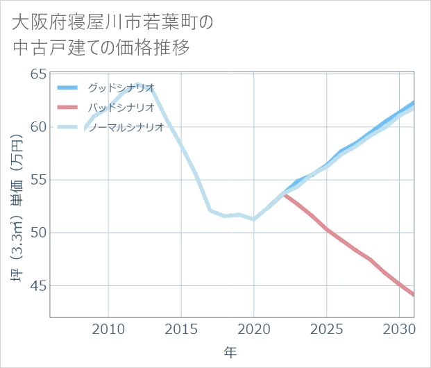 大阪府寝屋川市若葉町の中古戸建て価格推移