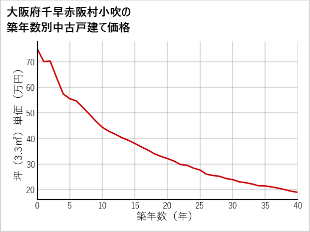 大阪府南千早赤阪村小吹の築年数別の中古戸建て坪単価