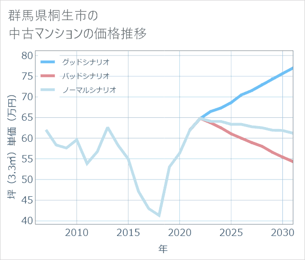 群馬県桐生市の中古マンション価格推移