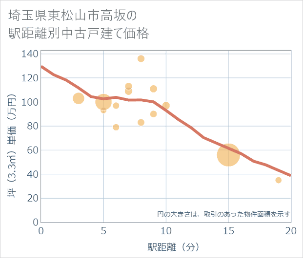 埼玉県東松山市高坂の徒歩距離別の中古戸建て坪単価