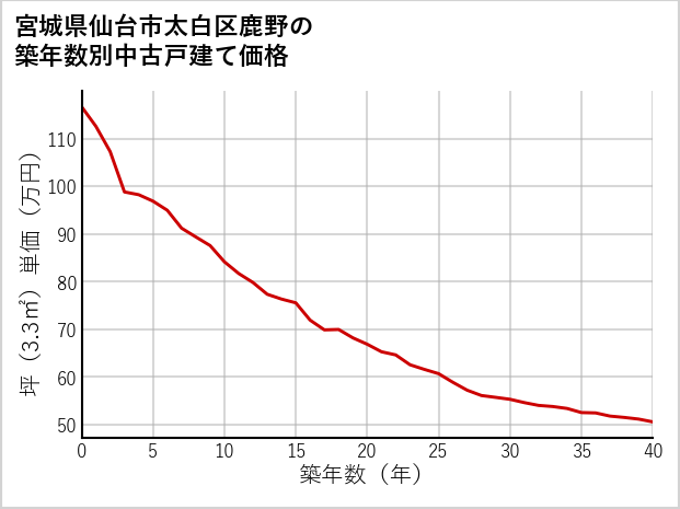 宮城県仙台市太白区鹿野の築年数別の中古戸建て坪単価
