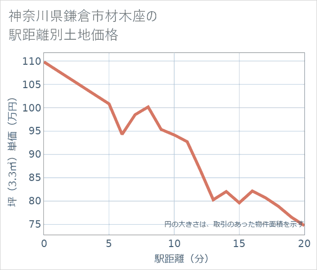 神奈川県鎌倉市材木座の徒歩距離別の土地坪単価