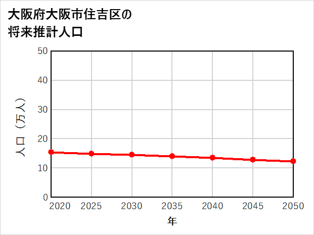 大阪市住吉区の将来推計人口