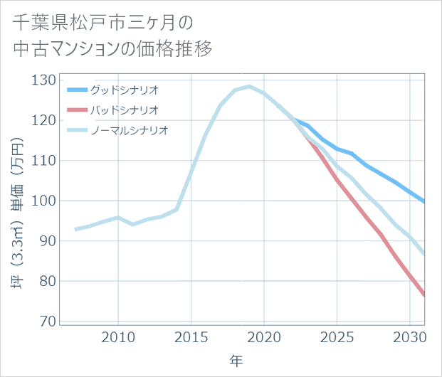 千葉県松戸市三ケ月の中古マンション価格推移