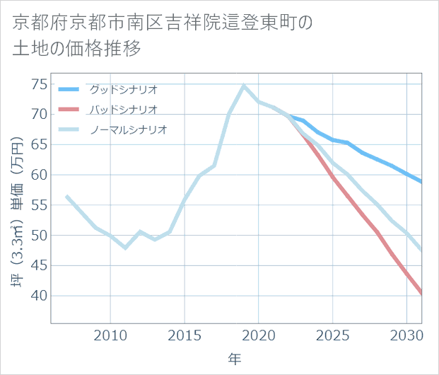 京都府京都市南区吉祥院這登東町の土地価格推移