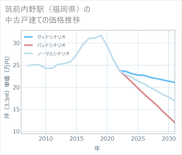 筑前内野駅(福岡県)の中古戸建て価格推移