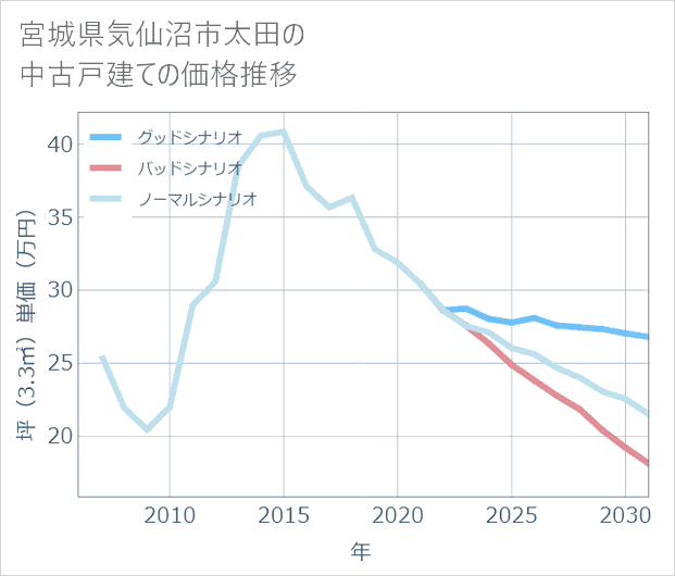 宮城県気仙沼市太田の中古戸建て価格推移