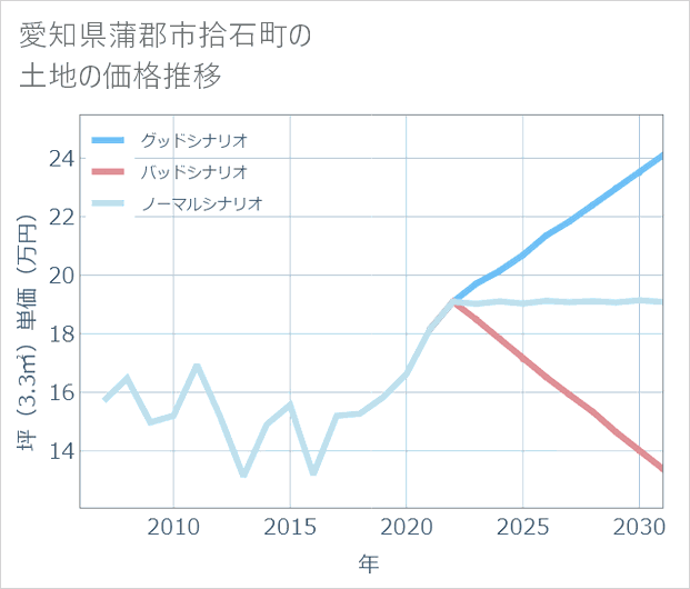 愛知県蒲郡市拾石町の土地価格推移