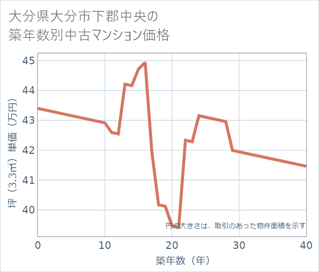 大分県大分市下郡中央の築年数別の中古マンション坪単価
