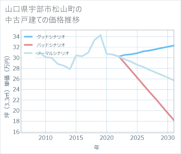 山口県宇部市松山町の中古戸建て価格推移