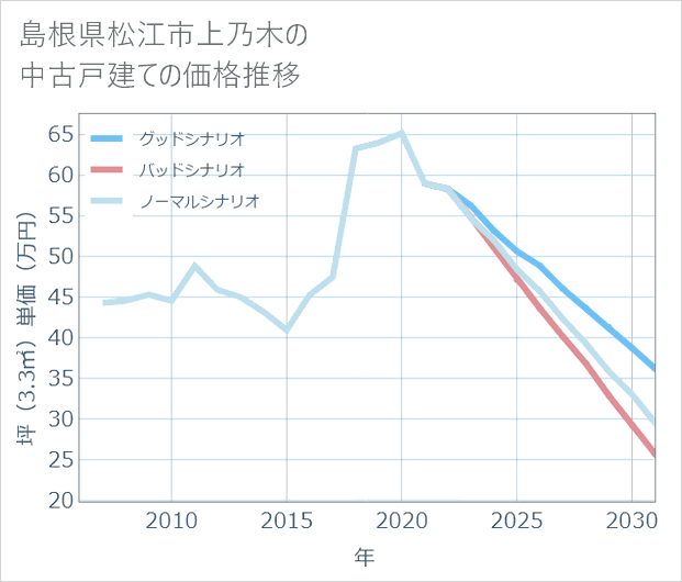 島根県松江市上乃木の中古戸建て価格推移