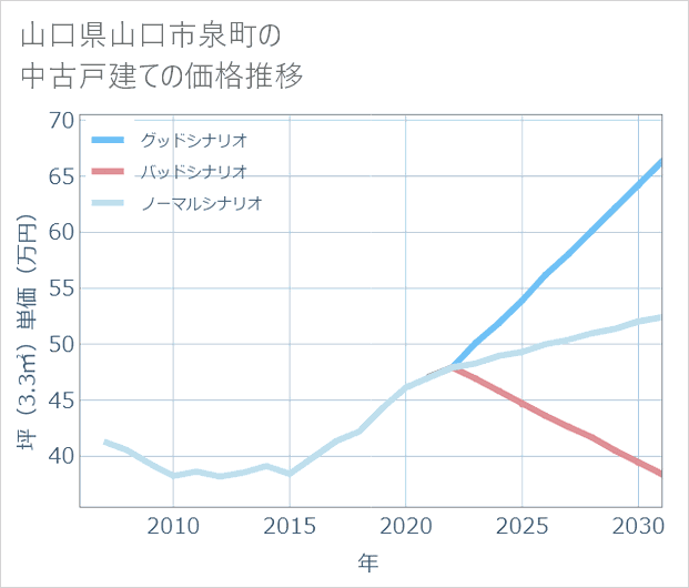 山口県山口市泉町の中古戸建て価格推移