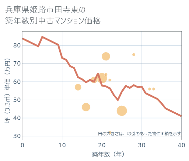 兵庫県姫路市田寺東の築年数別の中古マンション坪単価