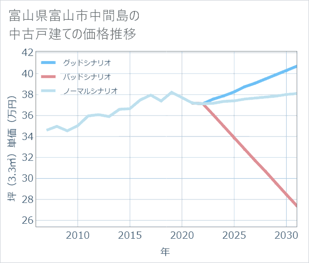 富山県富山市中間島の中古戸建て価格推移