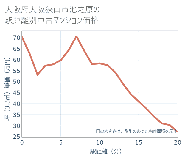 大阪府大阪狭山市池之原の徒歩距離別の中古マンション坪単価