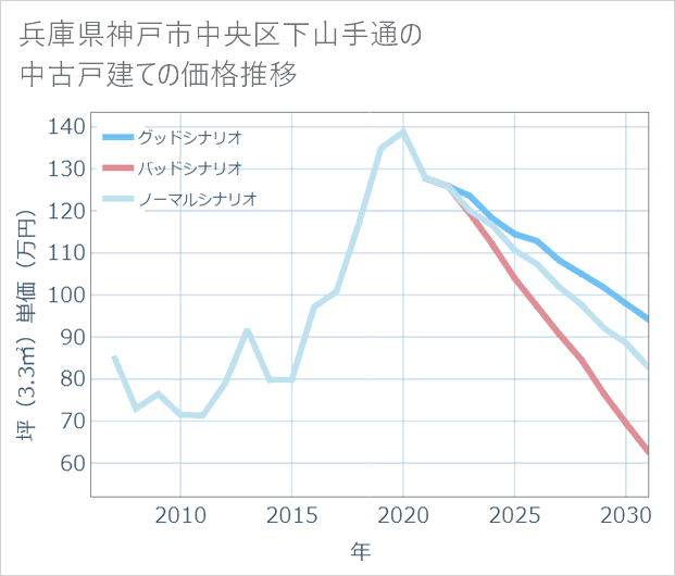 兵庫県神戸市中央区下山手通の中古戸建て価格推移