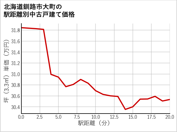 北海道釧路市大町の徒歩距離別の中古戸建て坪単価