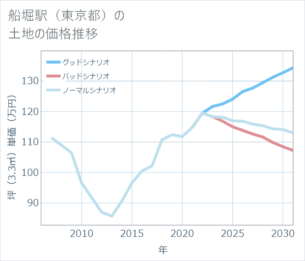 船堀駅（東京都）の土地価格推移