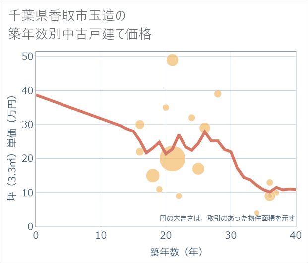 千葉県香取市玉造の築年数別の中古戸建て坪単価