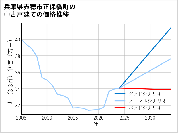 兵庫県赤穂市正保橋町の中古戸建て価格推移