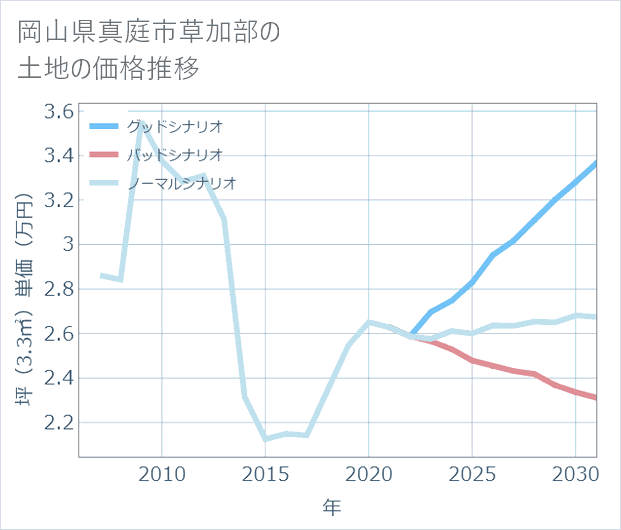 岡山県真庭市草加部の土地価格推移