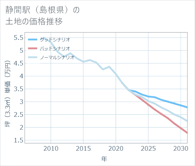 静間駅(島根県)の土地価格推移
