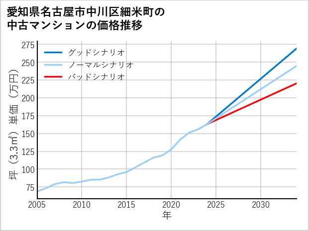 愛知県名古屋市中川区細米町の中古マンション価格推移