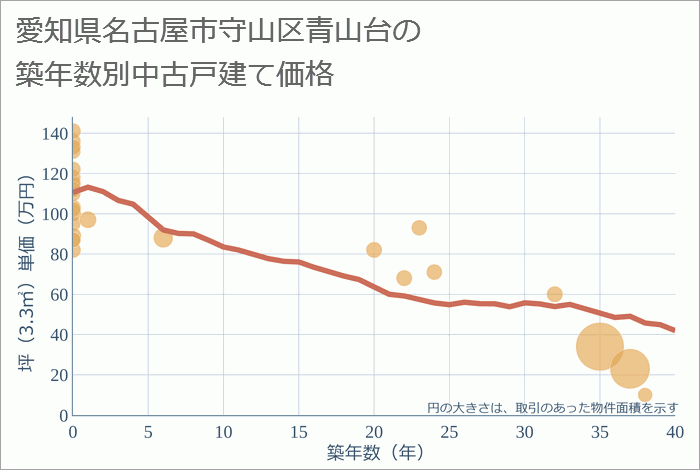 愛知県名古屋市守山区青山台の築年数別の中古戸建て坪単価